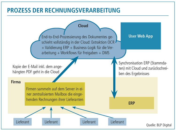 KI statt OCR-Templates für volle Prozessautomation