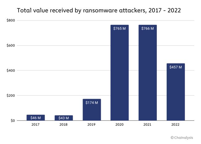 Ransomware wird weniger profitabel