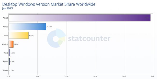 Windows 11 kommt ganz langsam in die Gänge