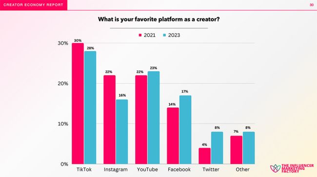 Facebook gewinnt bei Creators wieder an Beliebtheit