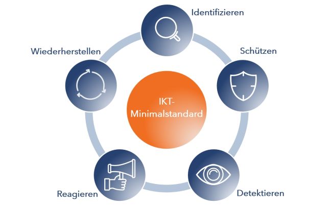 Security messen am IKT-Minimalstandard 