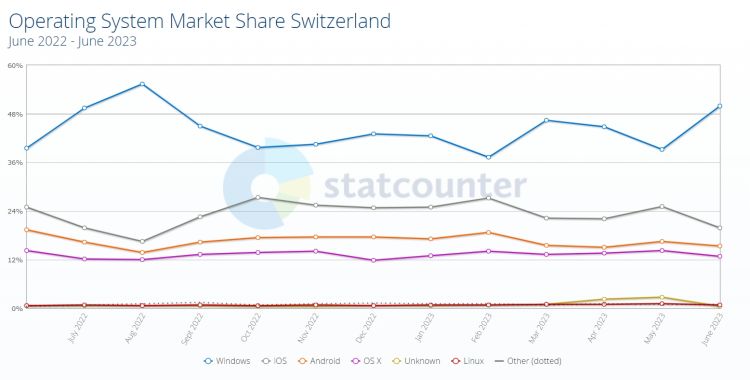 Windows nimmt Apple in der Schweiz OS-Marktanteile ab
