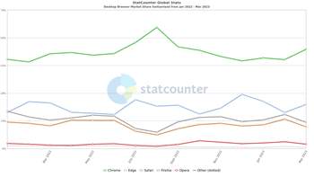 Browser-Rangliste: Safari überholt Edge wieder, aber nicht in der Schweiz