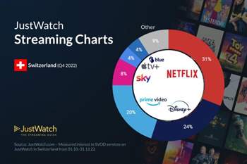 Streaming in der Schweiz: Netflix vor Disney+ und Prime Video