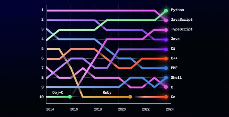 Github: KI boomt, Schweiz sticht dank Open Source aus der Masse
