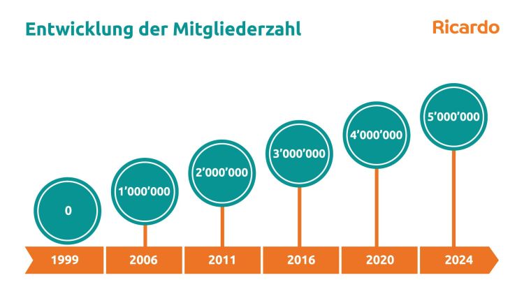 Ricardo knackt 5-Millionen-Nutzer-Marke