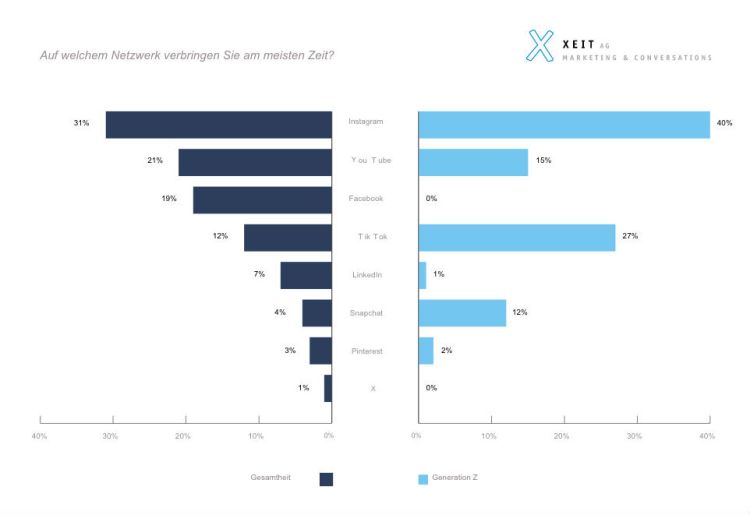 Instagram beliebteste Social-Media-Plattform der Schweiz