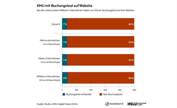 Digitale Lücken bei Schweizer KMU