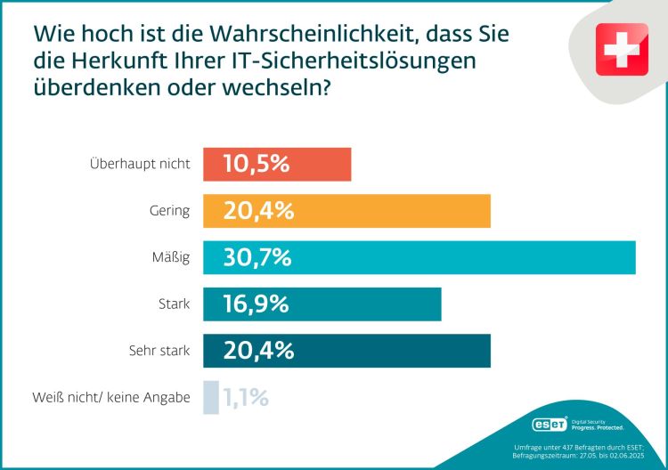 IT-Sicherheitslösungen aus der EU zunehmend gefragt