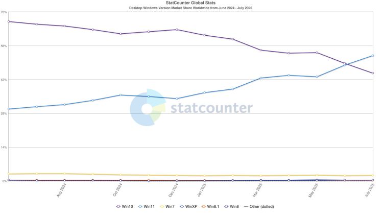 Windows 11 weltweit erstmals vor Windows 10
