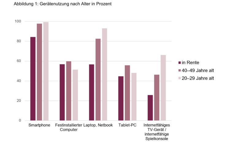 Fast alle in der Schweiz sind online - Ältere holen auf