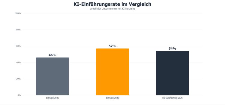 KI-Schub für KMU