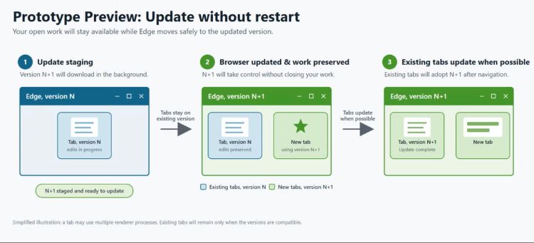 Microsoft testet Edge-Updates ohne Neustart