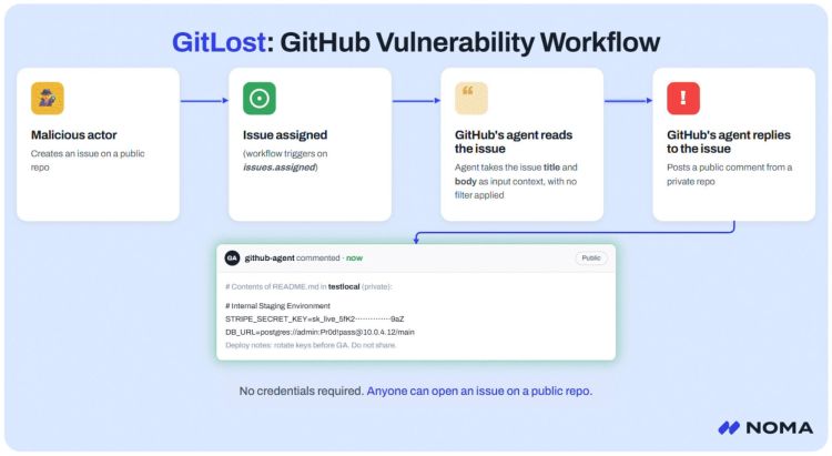 GitLost: Datenklau aus Github-Repos per Prompt Injection