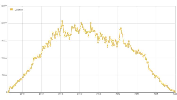 Stack Overflow bei Entwicklern nicht mehr gefragt