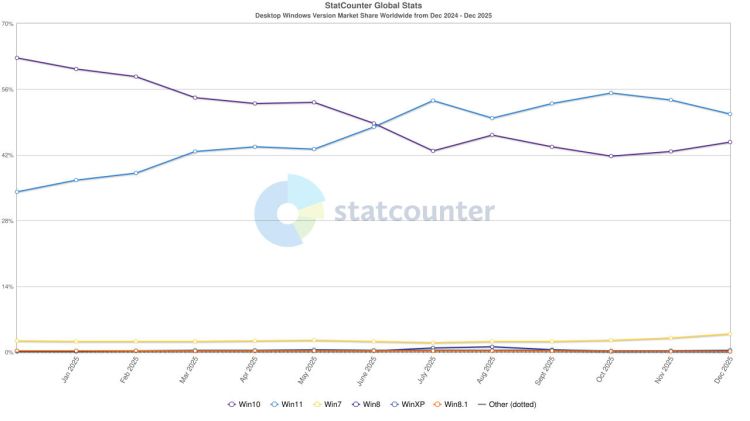 Windows 11 auch im Dezember 25 weniger gefragt