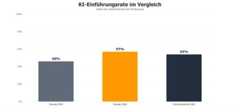 KI-Schub für KMU