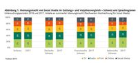 Social-Media-Einfluss auf Meinungsbildung in der Schweiz ist überschaubar