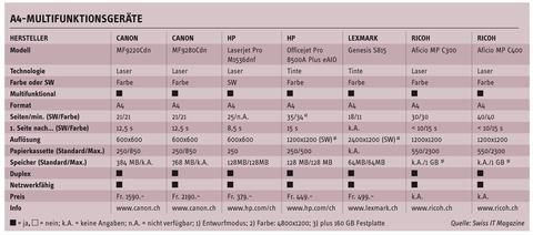 MFPs von Canon, HP, Lexmark und Ricoh - All-in-One-Systeme für KMU