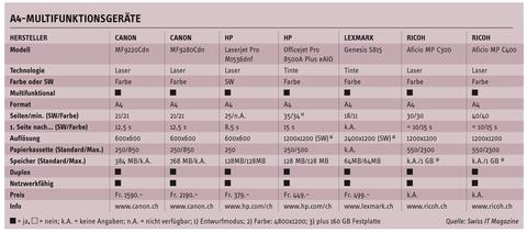 MFPs von Canon, HP, Lexmark und Ricoh - All-in-One-Systeme für KMU