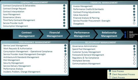 Outsourcing-Kosten zu hoch? Governance-Prozesse auslagern