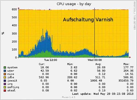 Website Performance: ein kaufentscheidendes Merkmal