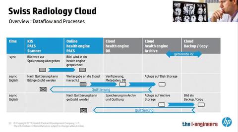 HP fördert Radiologie aus der Cloud: Spitalreif