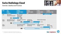 HP fördert Radiologie aus der Cloud: Spitalreif