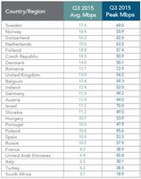 Internet-Tempo: Schweiz verliert einen Platz