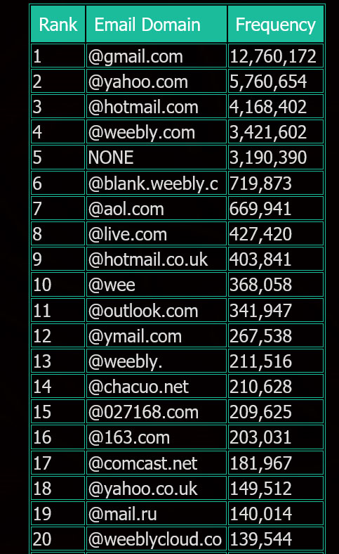 43 Millionen Weebly-Accounts gehackt