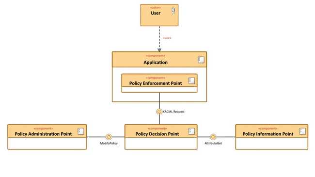 Feingranularer Zugriffsschutz dank Attribute based Access Control