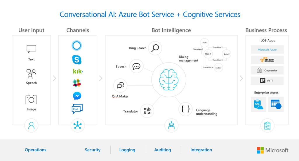 Microsoft macht Azure Bot Services allgemein verfügbar