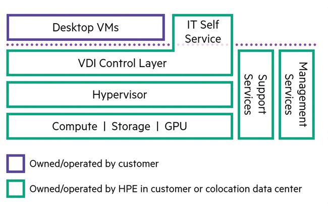 HPE Greenlake-Cloud-Dienste für VDI-Umgebungen: Rollenbasierte Greenlake-VDI-Dienste