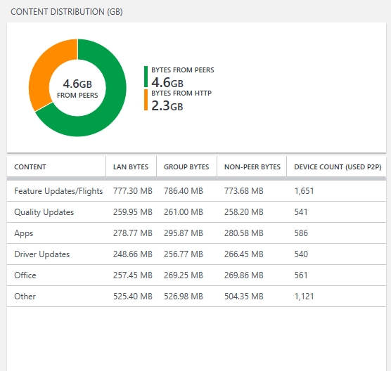 Update Compliance gibt's nur noch mit Azure AD