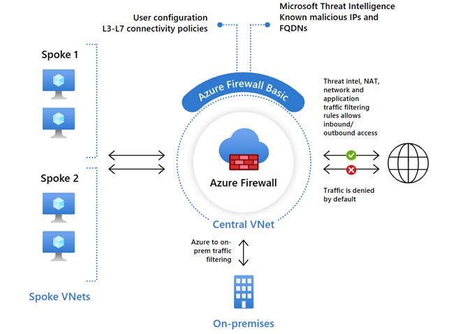 Azure Firewall Basic ist allgemein verfügbar