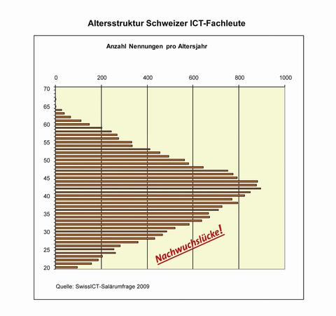 Informatiker-Markt aus Management-Sicht