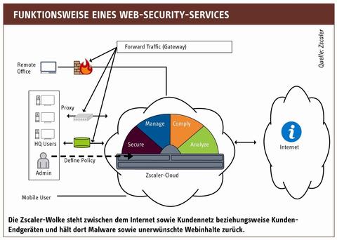 Web Security aus der Cloud
