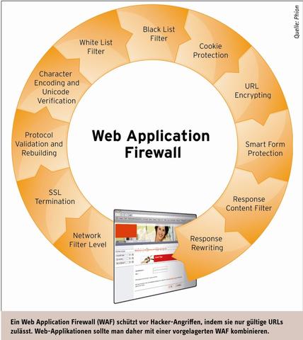 Sicherheitsrisiko Web-Applikationen