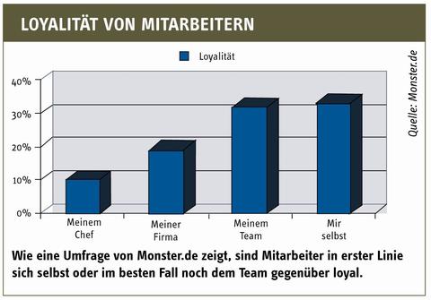 Loyalität im Unternehmen