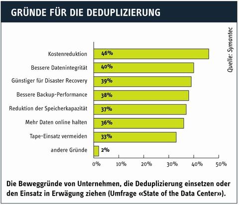 Dedupe gegen Storage-Hunger