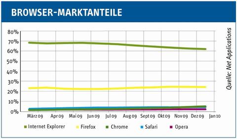 IE8 neuer Browser-Marktleader