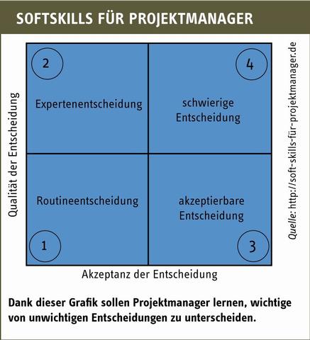 Die Unfähigkeit, zu entscheiden