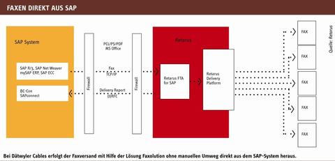 Datenaustausch mit Managed Services