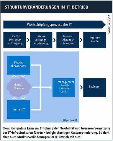 Wie die Wolke die IT verändert