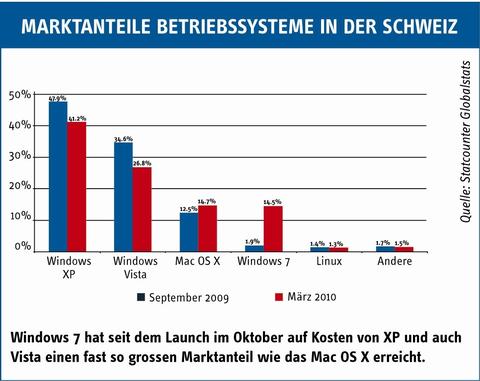 Fast alle planen mit Windows 7
