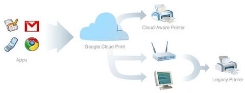 Google will via Cloud drucken