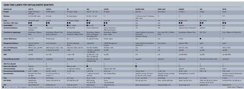 Stabiles Hoch bei Thin Clients