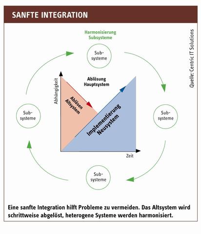 Vom System- zum Businessintegrator