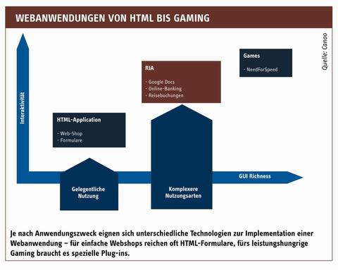 Java-Plug-in statt Ajax-Hölle für RIA