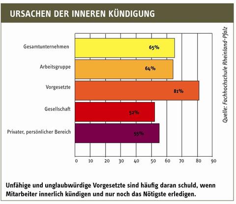 Gründe für die innere Kündigung